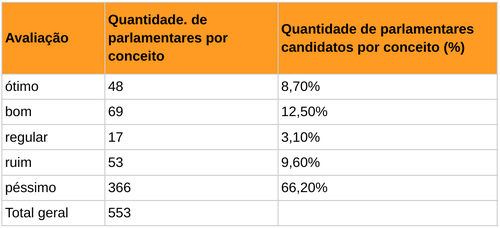 Tabela de avaliação geral