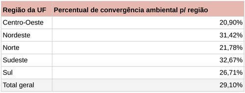 Convergência ambiental por região