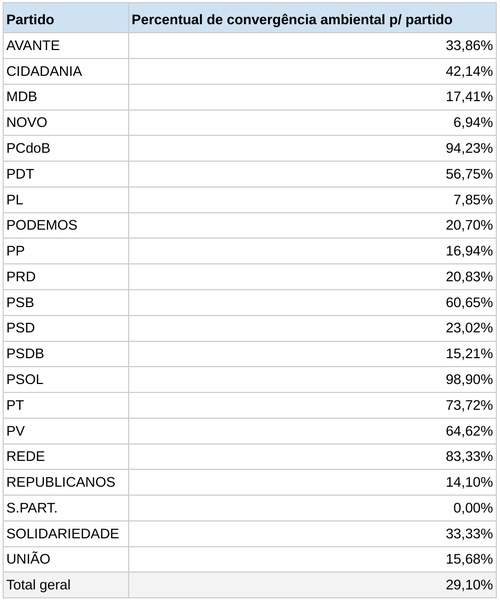 Convergência ambiental por partido