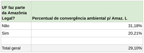 Convergência ambiental da Amazônia Legal