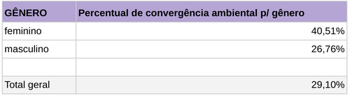 Convergência ambiental por gênero