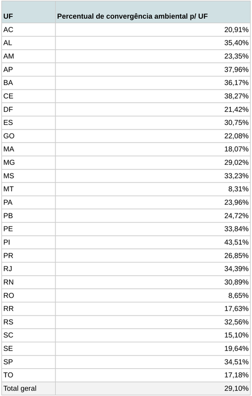 Convergência ambiental por UF