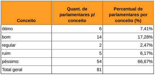 Parlamentares por conceito - Senado