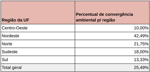 Convergência ambiental por região - Senado