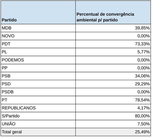 Convergência ambiental por partido - Senado