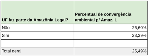 Convergência ambiental da Amazônia Legal - Senado
