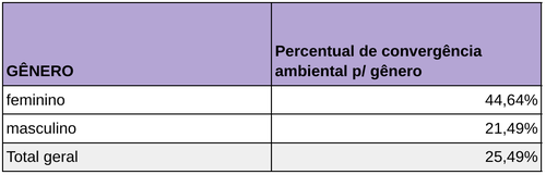 Convergência ambiental por gênero