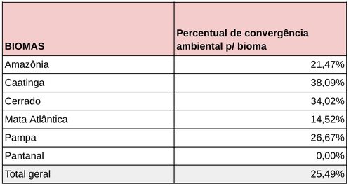 Convergência ambiental por Bioma - Senado