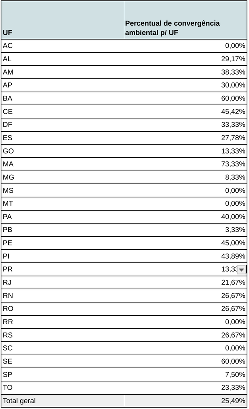 Convergência ambiental por UF - Senado
