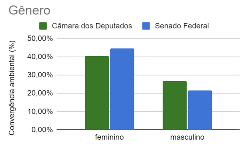 Comparativo por gênero