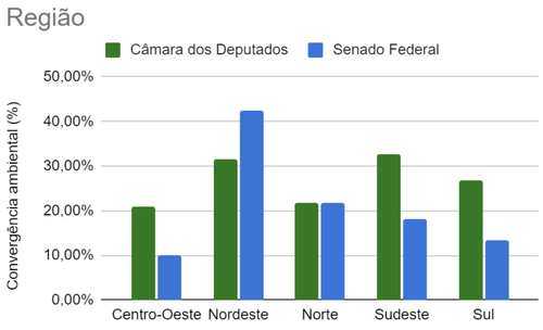 Comparativo por região