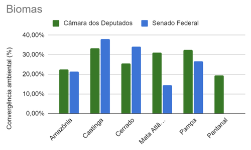 Comparativo por biomas