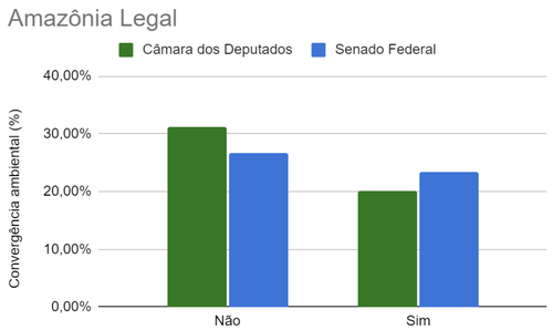 Comparativo Amazônia Legal