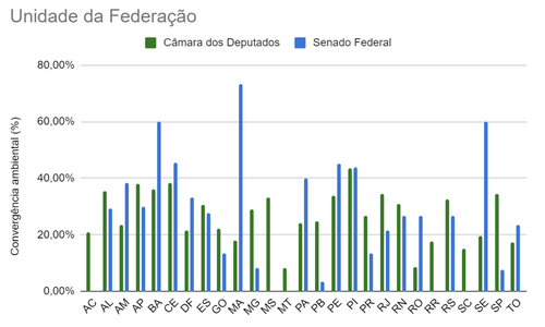 Comparativo por UF