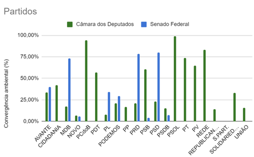 Comparativo por partido